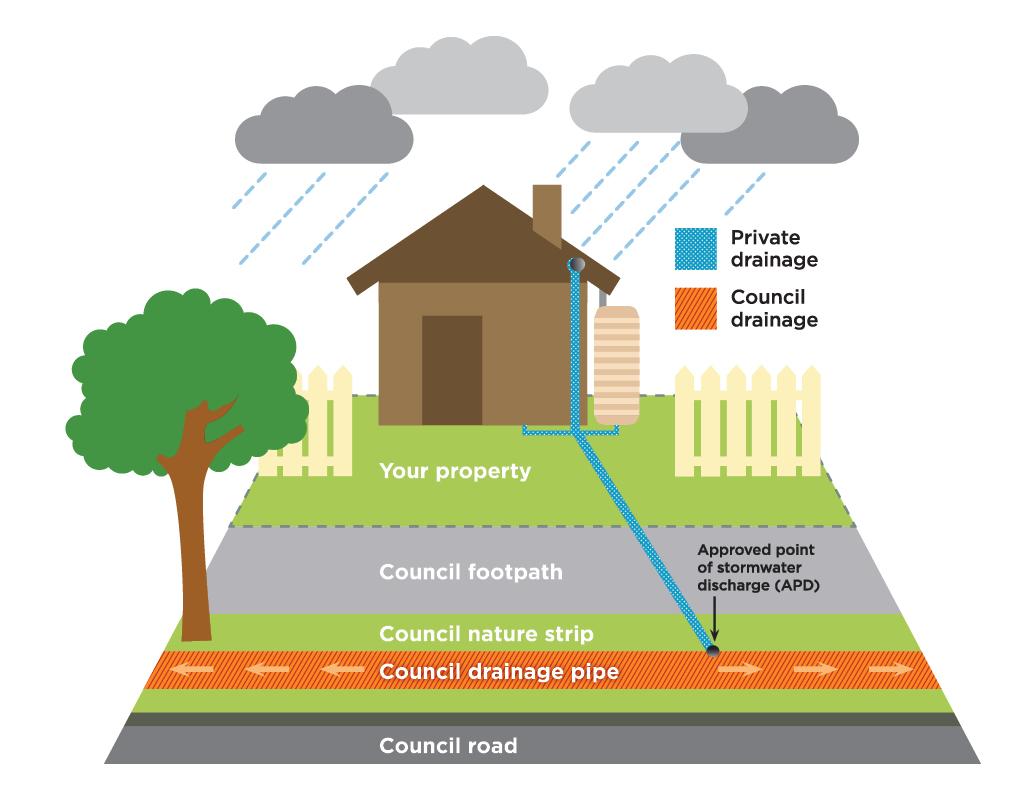 Drainage maintenance responsibilities diagram.