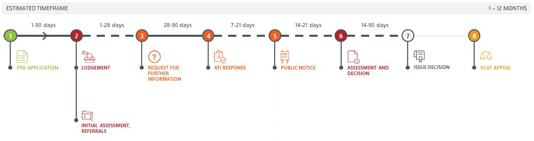 The typical planning permit process