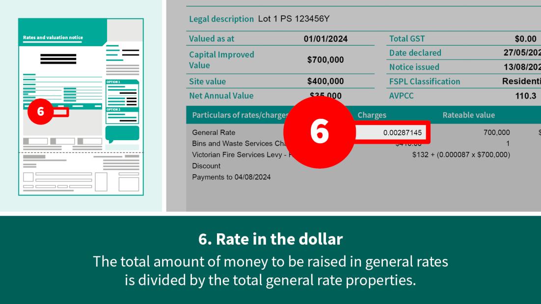 Rate in the dollar section of your rates notice.